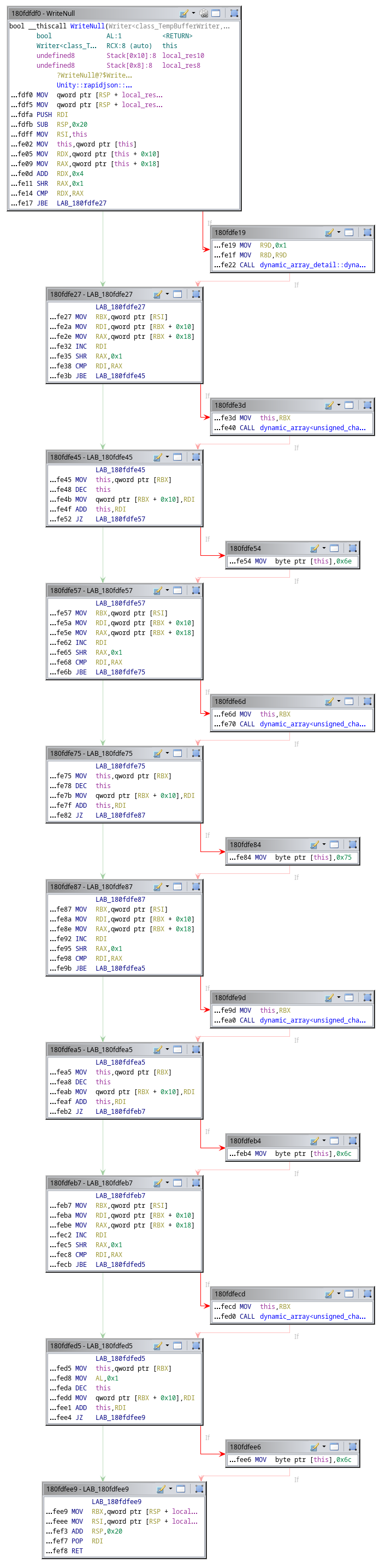 Flow graph of Unity's WriteNull