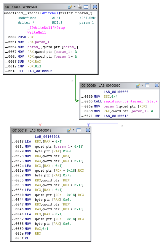 Flow graph of our WriteNull, generated by the Ghidra Disassembler.